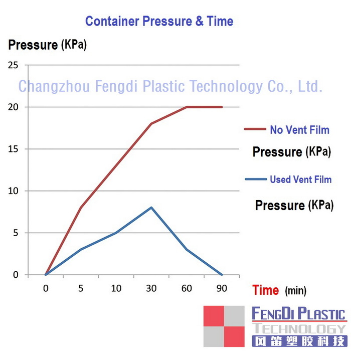 container_pressure_changing_with_time_by_used_vent_plug_cfdplas_01